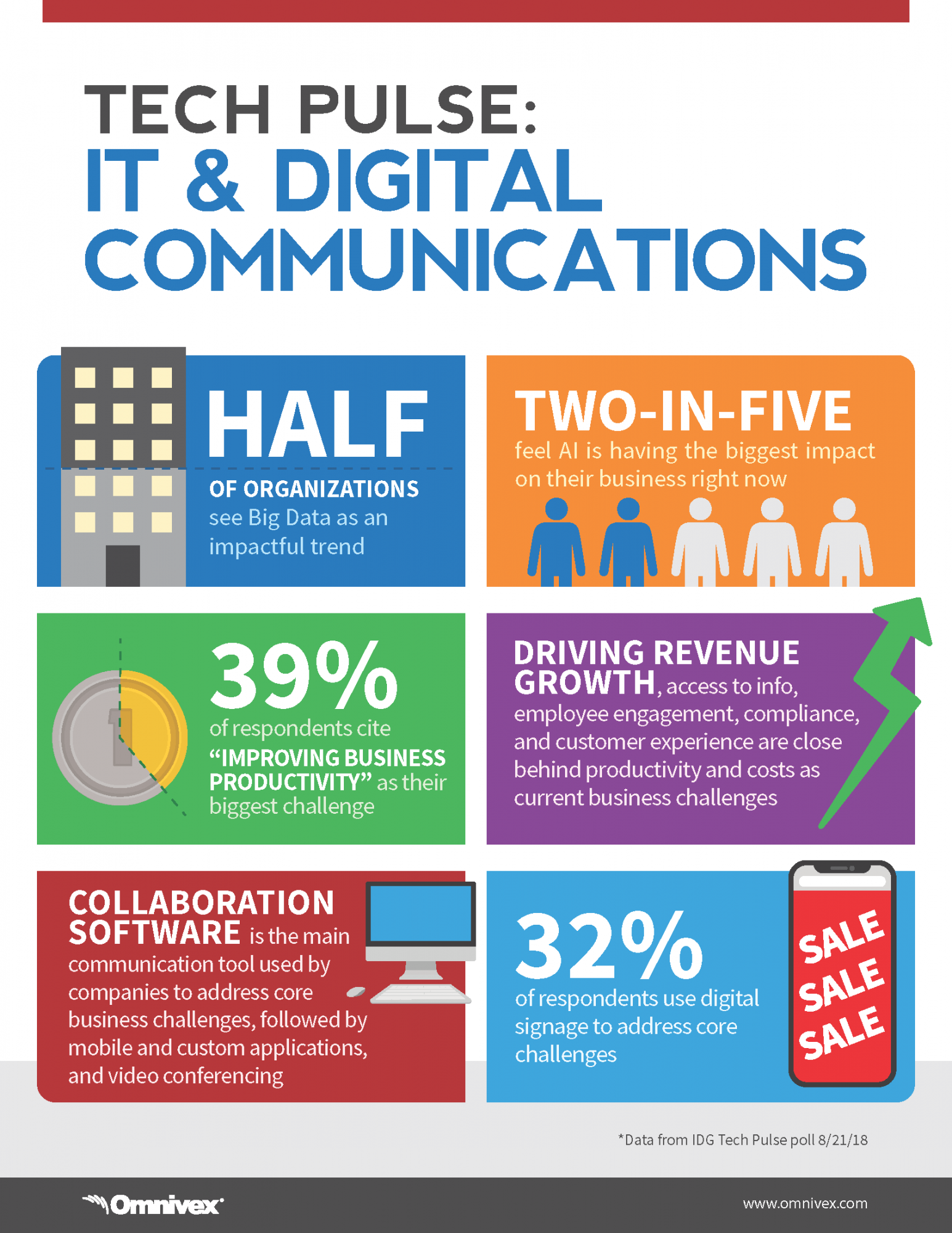Omnivex infographic on digital communications and performance