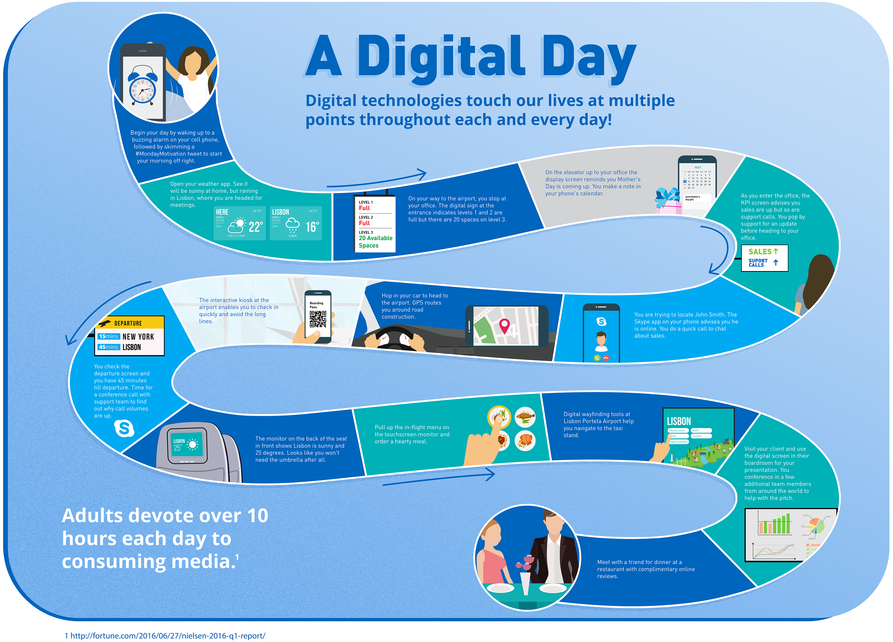A day in a digital life