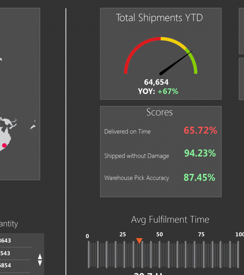 executive dashboard showing a variety of inventory Key Performance Indicators or KPIs